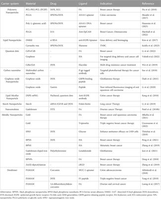 Nanoconstructs for theranostic application in cancer: Challenges and strategies to enhance the delivery